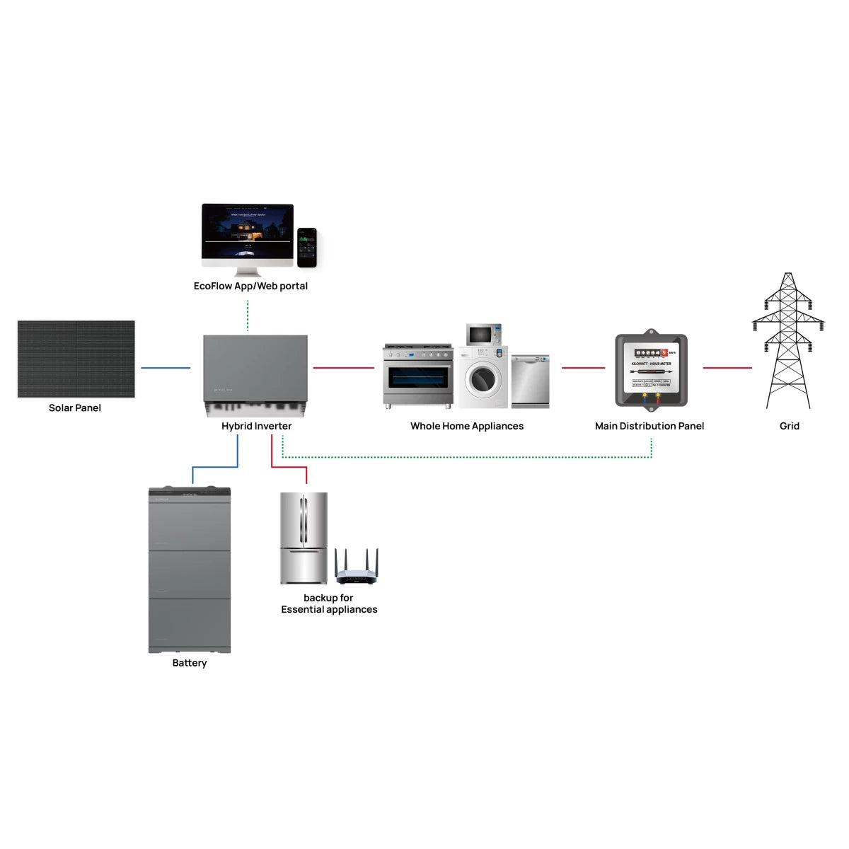 EcoFlow PowerOcean Energiespeichersystem